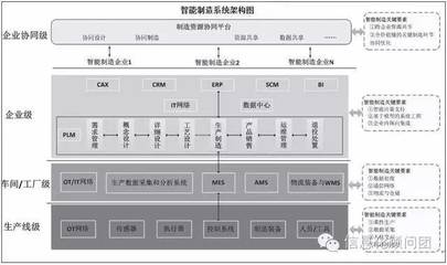智造专题:以生产层、车间/工厂层、企业层、企业协同层为核心构建我国智能制造评价指标体系_科技_网
