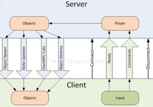 unity3d 网络 一 高级开发 网络解决方案