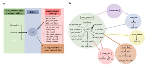 imeta 李香真 姚敏杰开发微生物共现网络比较流程