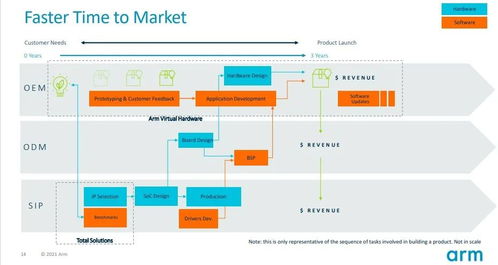 arm 重塑物联网产品开发时程