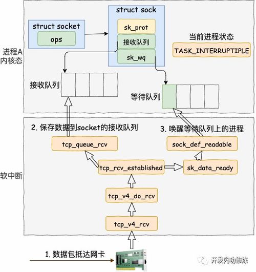 图解 深入理解高性能网络开发路上的绊脚石 同步阻塞网络 io