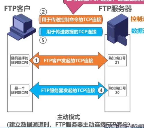 c 网络编程实战 开发基于ftp协议的文件传输模块 一 ftp协议介绍