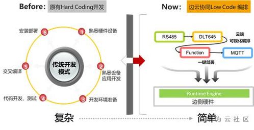 低代码开发不靠谱 看低代码开发在物联网app开发中的应用