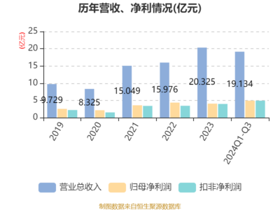 大豪科技:2024年前三季度净利润4.92亿元 同比增长68.93%