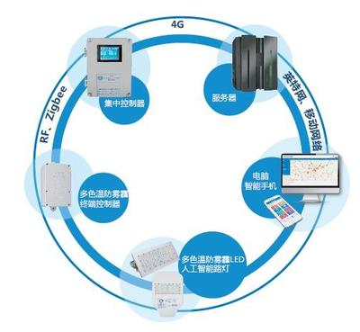国内智慧路灯企业盘点与网络开发趋势分析